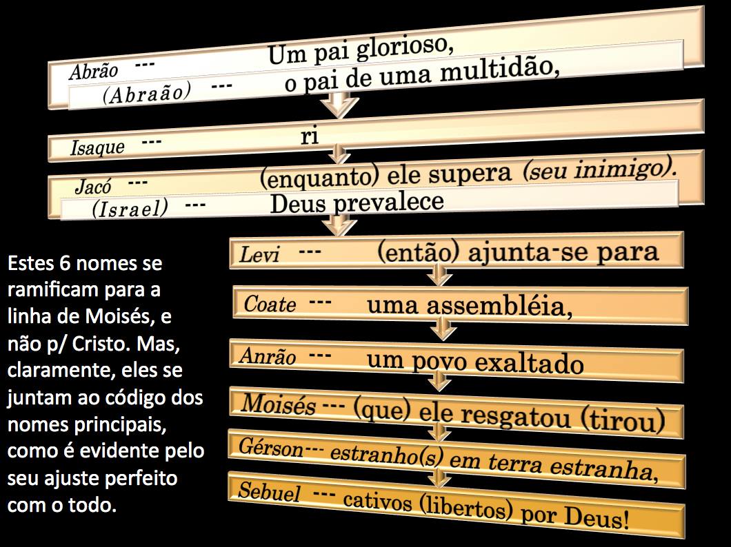 O SIGNIFICADOS DOS NOMES DA GENEALOGIA DE ADÃO: A mensagem oculta