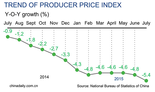 China's producer prices continue to tumble
